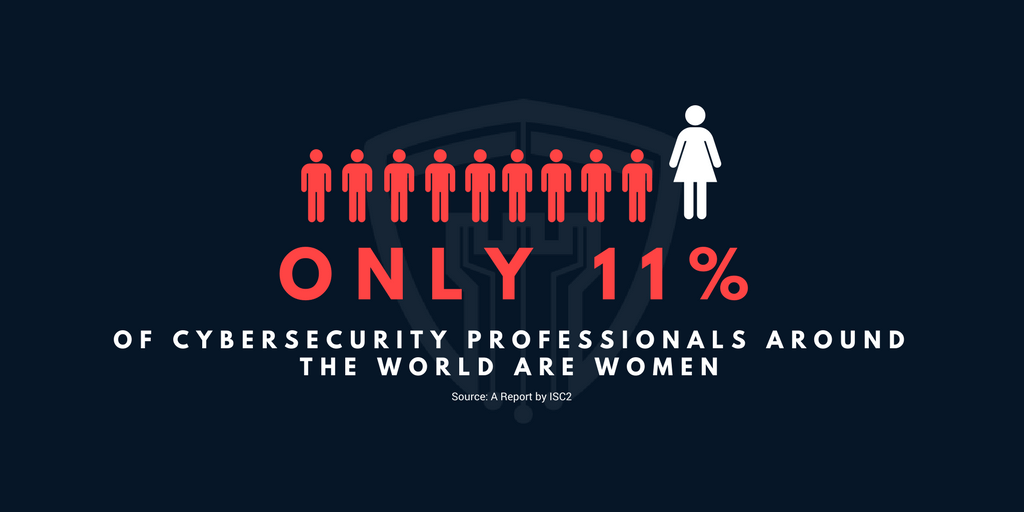 Only 11% of cybersecurity professionals around the world are women.