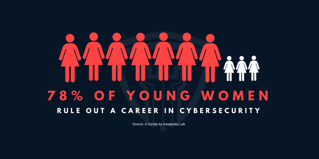 78% of young women rule out a career in cybersecurity.