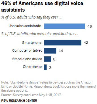Uso de asistentes de voz por los americanos