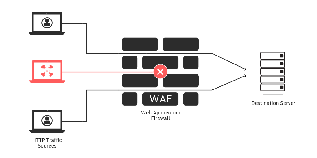 We explain what a WAF is | Open Data Security